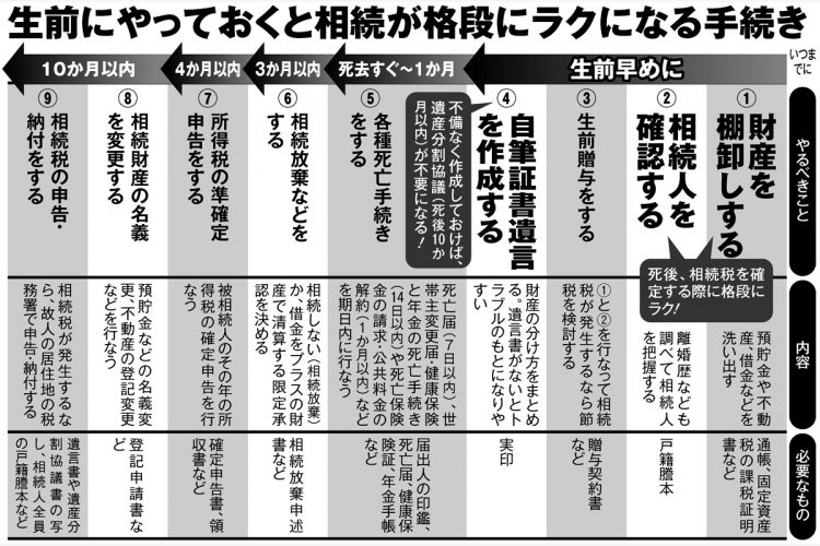 生前にやっておくと相続が格段にラクになる手続き