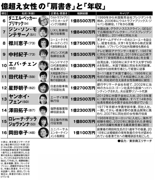 役員報酬1億円超えの女性16人の「肩書き」と「年収」【2】