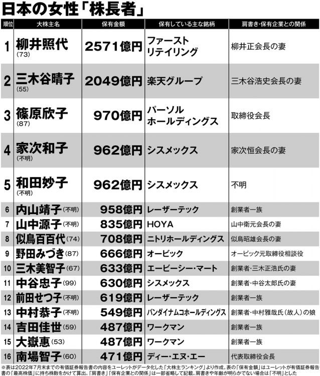 日本の女性「株長者」上位40人【1】