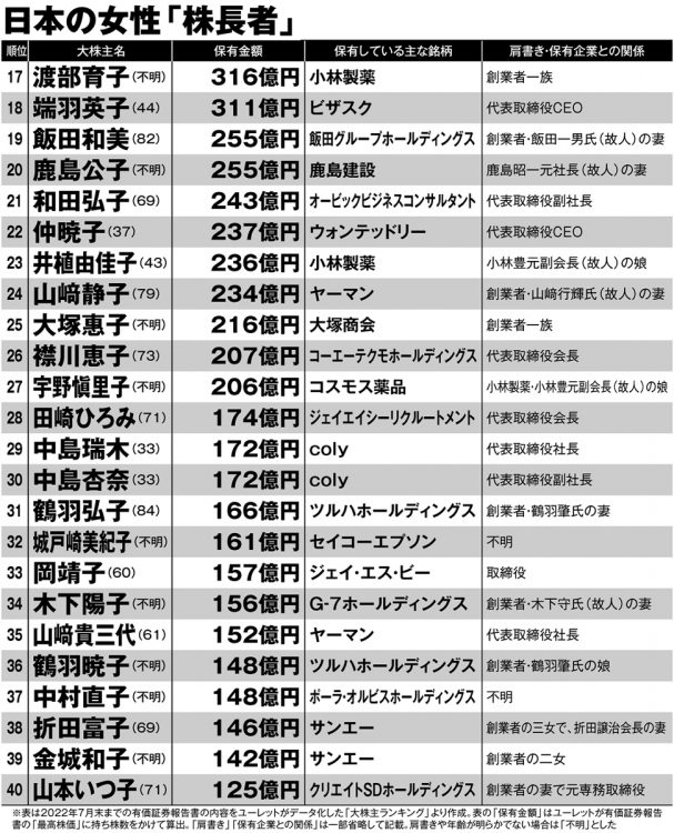 日本の女性「株長者」上位40人【2】