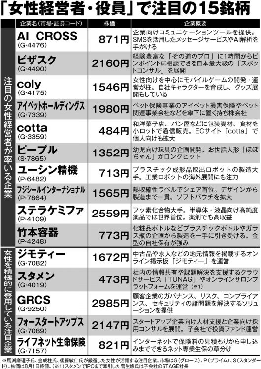 「女性経営者・役員」で注目の15銘柄