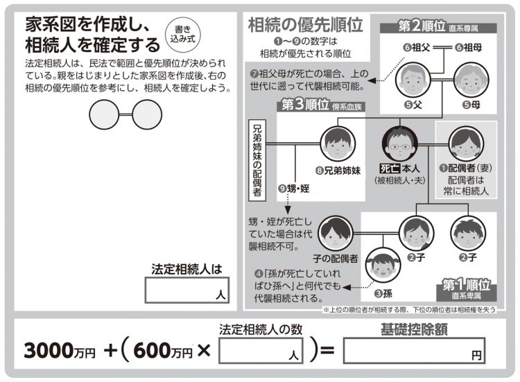 相続人の優先順位や相続税基礎控除額などもわかる家系図の作り方