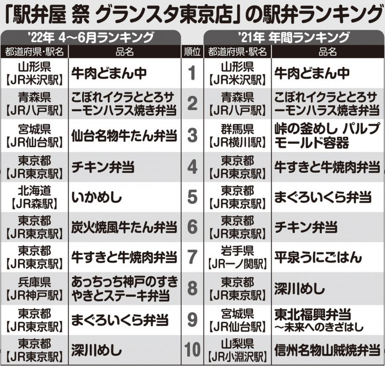 「駅弁屋 祭 グランスタ東京店」の駅弁ランキングトップ10（2021年と2022年を比較）