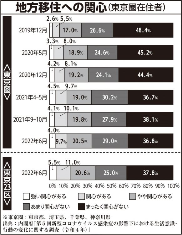 地方移住への関心は高まっている（東京圏在住者）