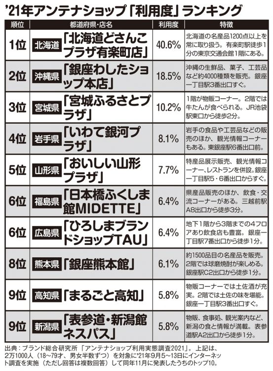 2021年アンテナショップ「利用度」ランキング