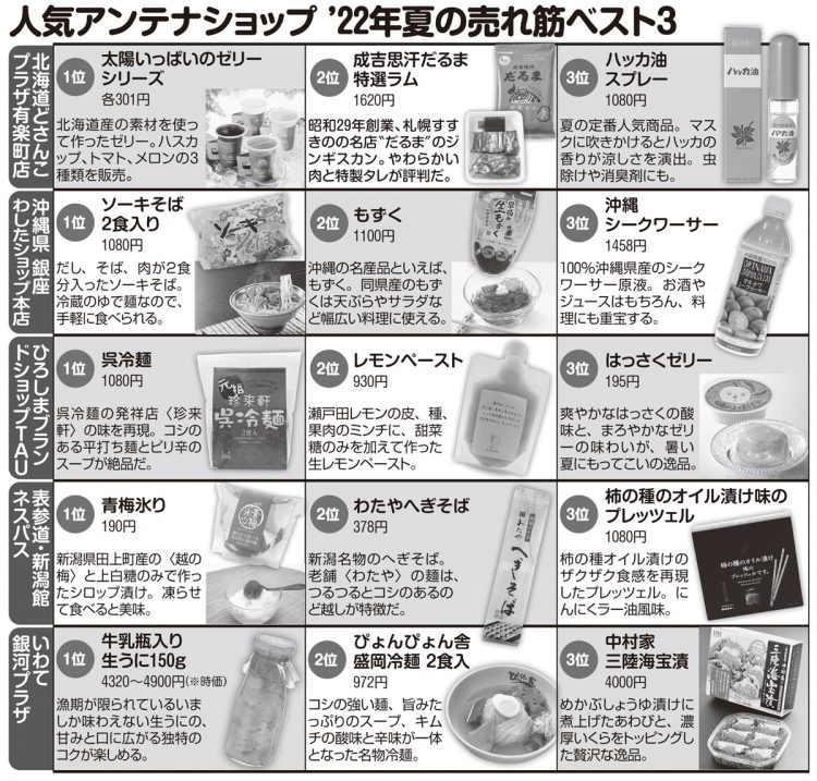 北海道、沖縄、広島、新潟、岩手…人気アンテナショップ2022年夏の売れ筋ベスト3