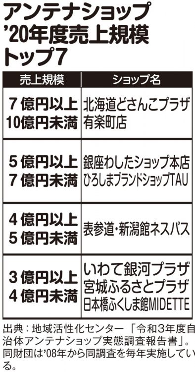 アンテナショップ2020年度売上規模トップ7