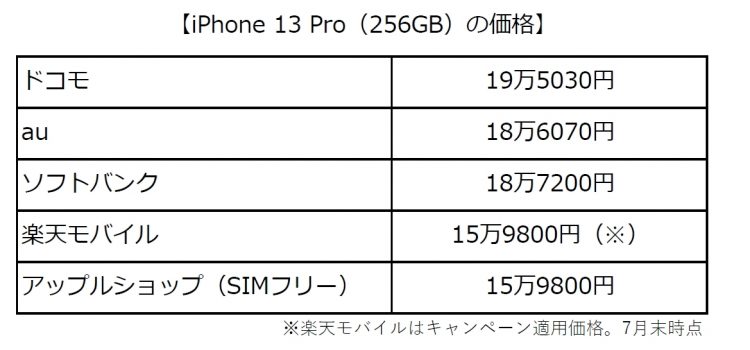 iPhone 13 Pro（256GB）の各キャリア、およびアップルショップでの価格