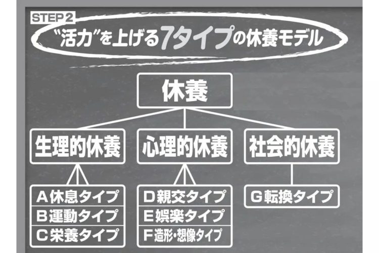 “活力”を上げる7タイプの休養モデル