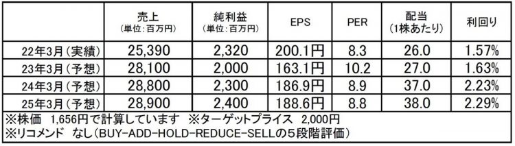 ライフドリンクカンパニー（2585）：市場平均予想（単位：百万円）