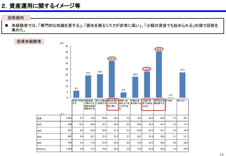 投資未経験者の資産運用に対するイメージ（2021年実施、金融庁の「リスク性金融商品販売に係る顧客意識調査結果」より）