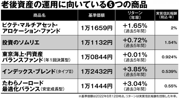 老後資産の運用先として専門家が注目する5つの投資信託