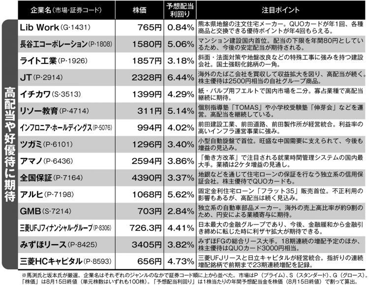 専門家が注目する「高配当や好優待に期待できる銘柄」15