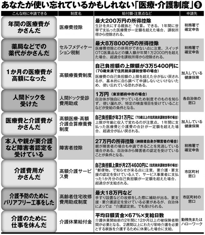 医療・介護の控除や助成制度9