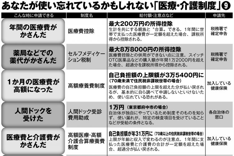 医療・介護の控除や助成制度9