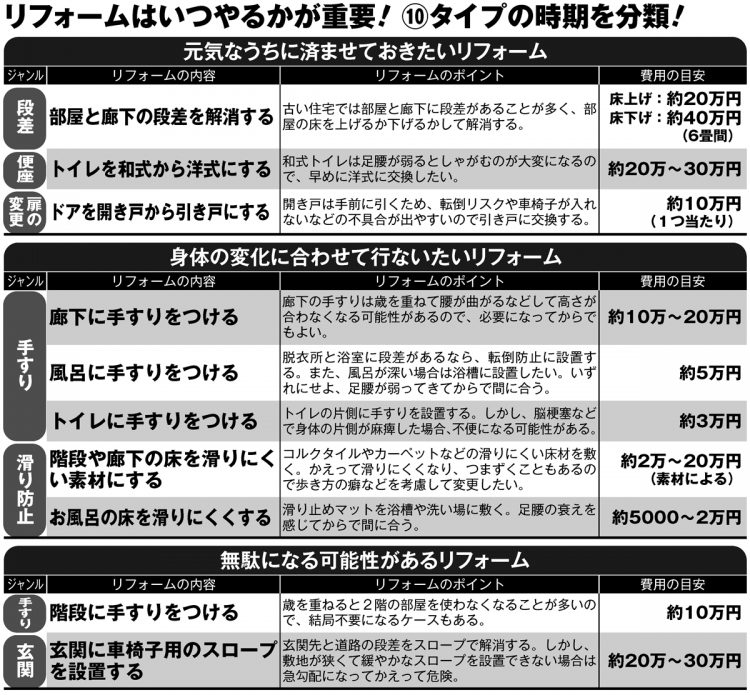 バリアフリー改修はいつやるかが重要！10タイプの時期を分類