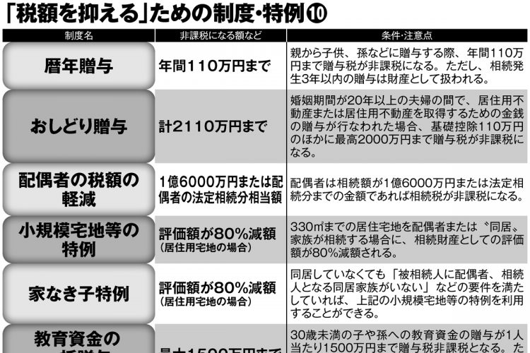 「相続税を抑える」ための制度・特例10