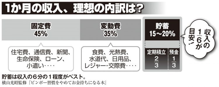 1か月の収入における支出、理想の内訳は？