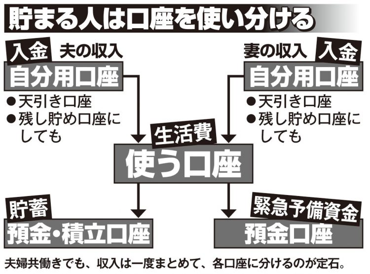 入金用、貯蓄用、生活費用、緊急予備資金用など、お金が貯まる人は口座を使い分ける