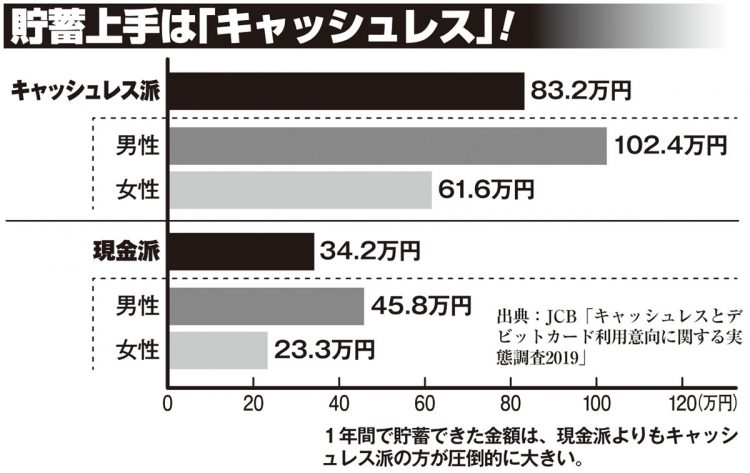 1年間で貯蓄できた金額は、現金派よりもキャッシュレス派の方が大きかった