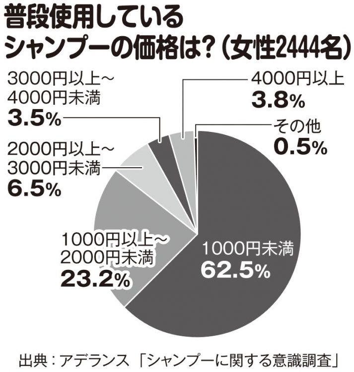 普段使用しているシャンプーの価格は？