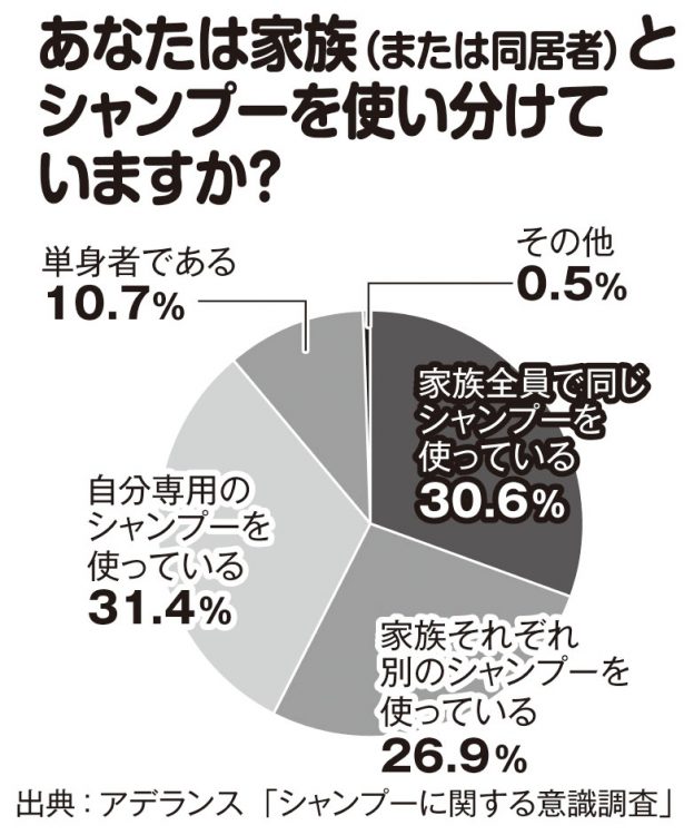 あなたは家族（または同居者）とシャンプーを使い分けていますか？