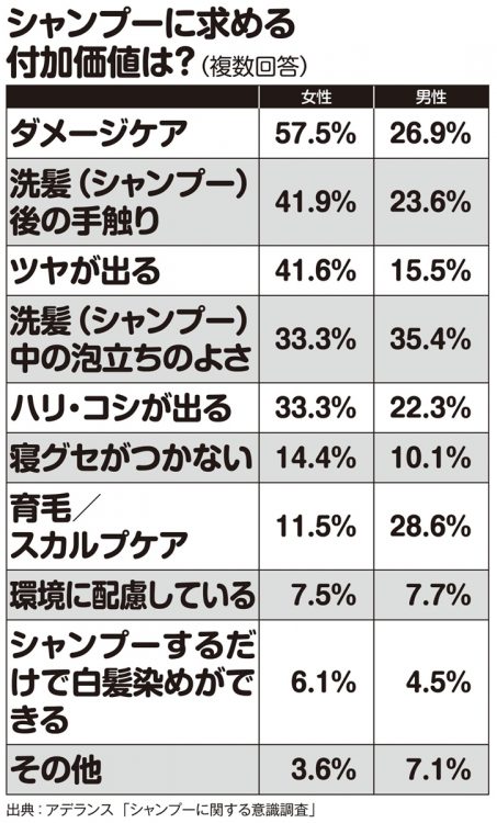 シャンプーに求める付加価値は？