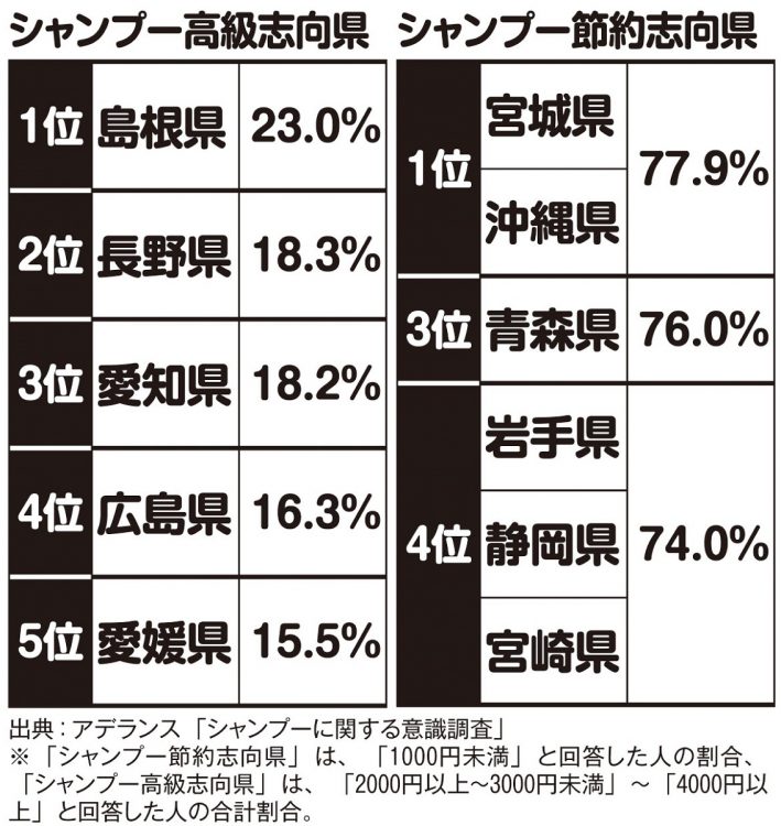 シャンプー高級志向県と節約志向県のランキング