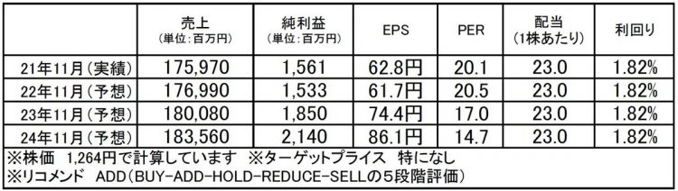 キユーソー流通システム（9369）：市場平均予想（単位：百万円）