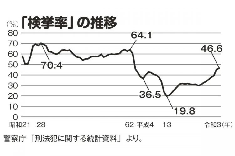 日本の「検挙率」の推移