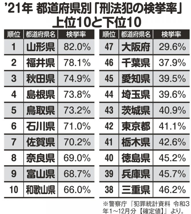 2021年都道府県別「刑法犯の検挙率」上位10と下位10