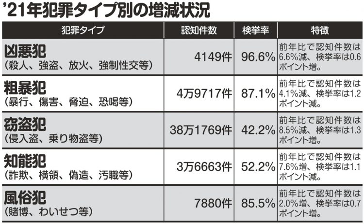 2021年犯罪タイプ別の増減状況