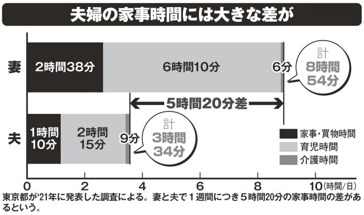 夫婦の家事時間には大きな差が