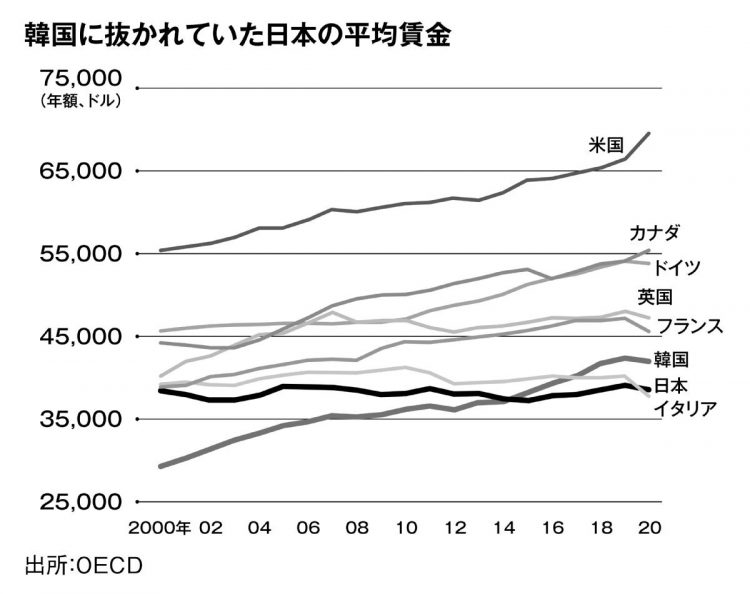韓国に抜かれていた日本の平均賃金（『一億総下流社会』より）