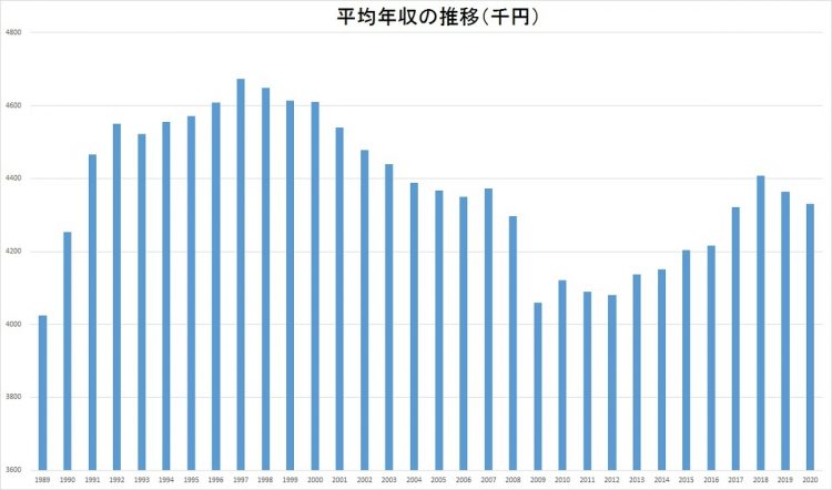日本の平均年収の推移（国税庁の「民間給与実態統計調査」より）