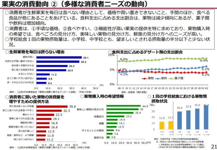 果実の消費動向（2022年、農林水産省「果樹をめぐる情勢」より）