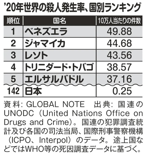 2020年世界の殺人発生率、国別ランキング