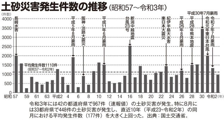 土砂災害発生件数の推移（昭和57～令和3年）