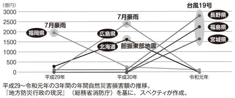 年間自然災害損害額の推移（平成29～令和元年）