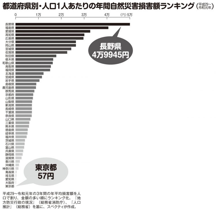 都道府県別・人口1人あたりの年間自然災害損害額ランキング（平成29～令和元年）