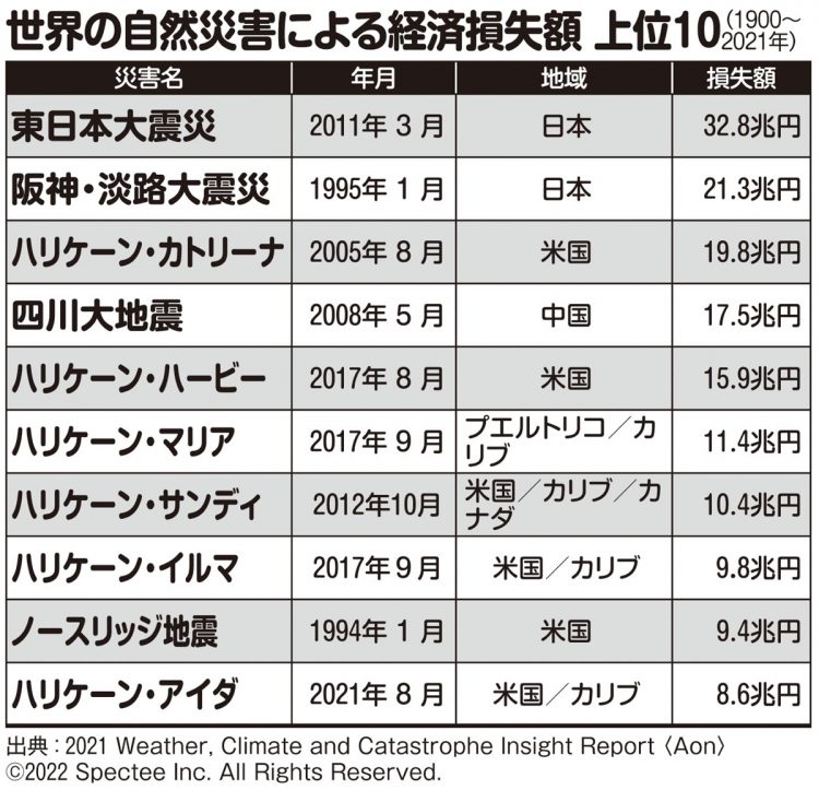 世界の自然災害による経済損失額上位10（1900～2021年）