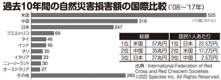 過去10年間の自然災害損害額の国際比較（2008～2017年）