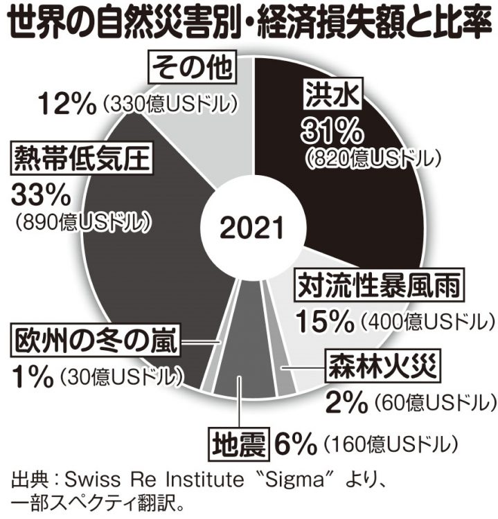 2021年、世界の自然災害別・経済損失額と比率