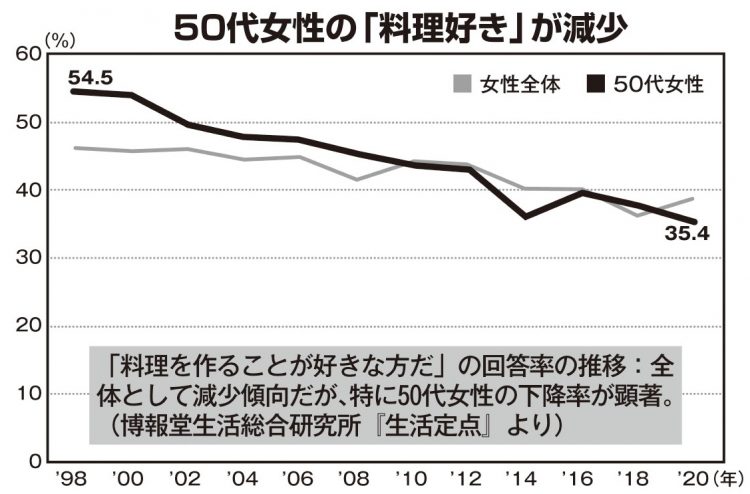 50代女性の「料理好き」が減少