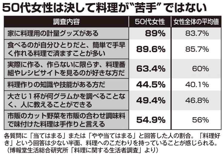 50代女性は決して料理が“苦手”ではない