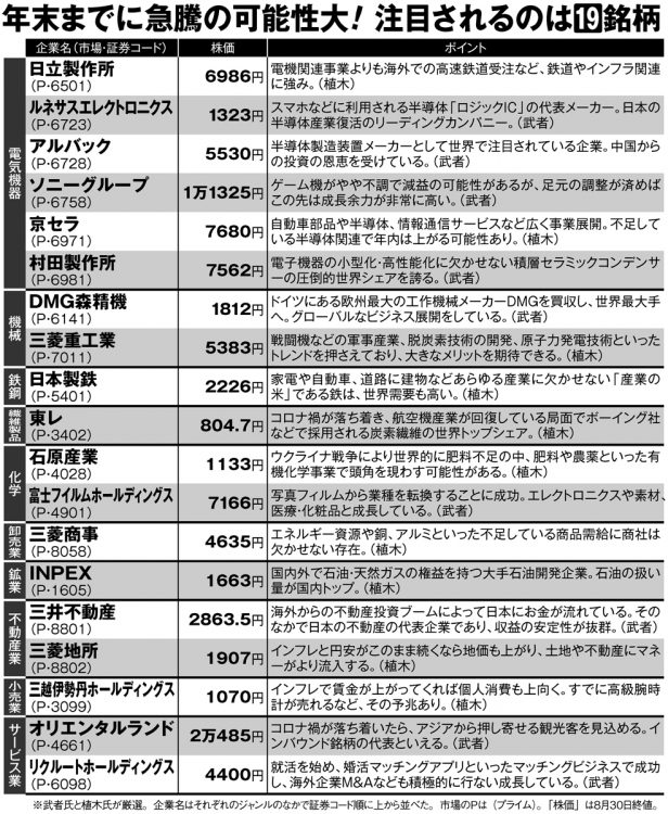 円安・インフレで注目される株価上昇期待の19銘柄