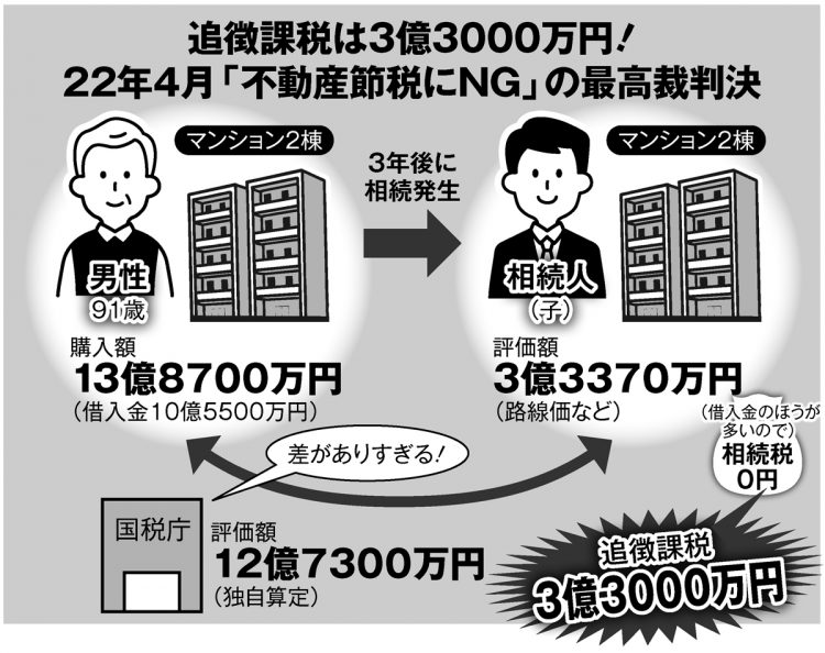 2022年4月「不動産節税にNG」の最高裁判決