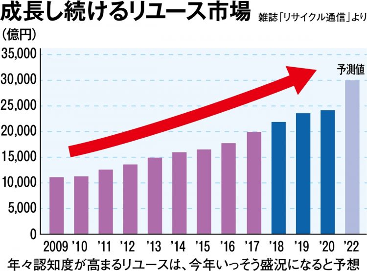 成長し続けるリユース市場