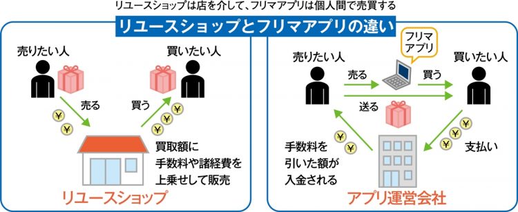 リユースショップとフリマアプリの違い