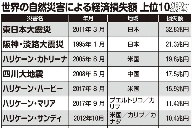 世界の自然災害による経済損失額上位10（1900～2021年）